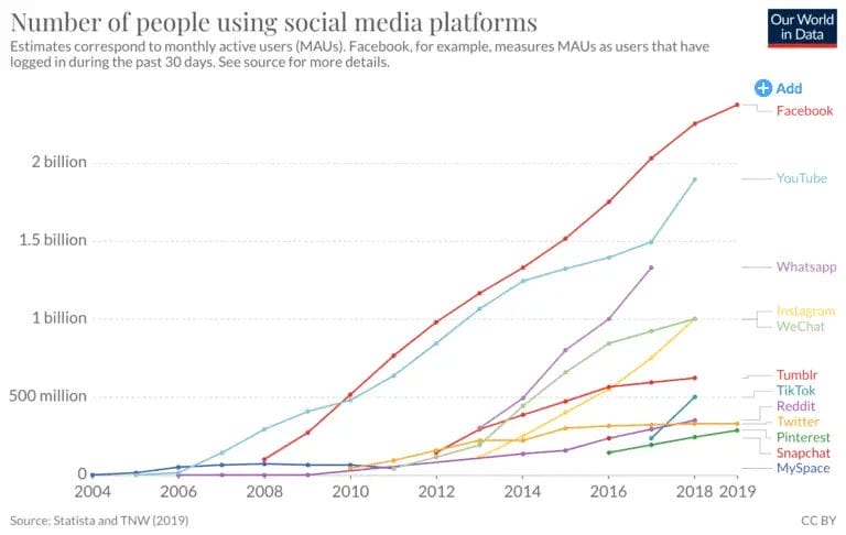 Growth-of-social-networks