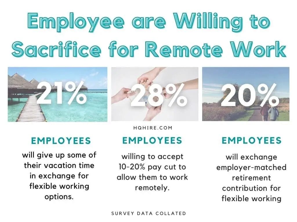 Employee are willing to sacrifice for remote work