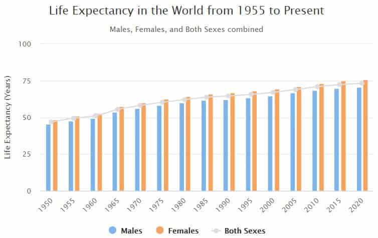 Life Expectancy of the World 1955 to Present