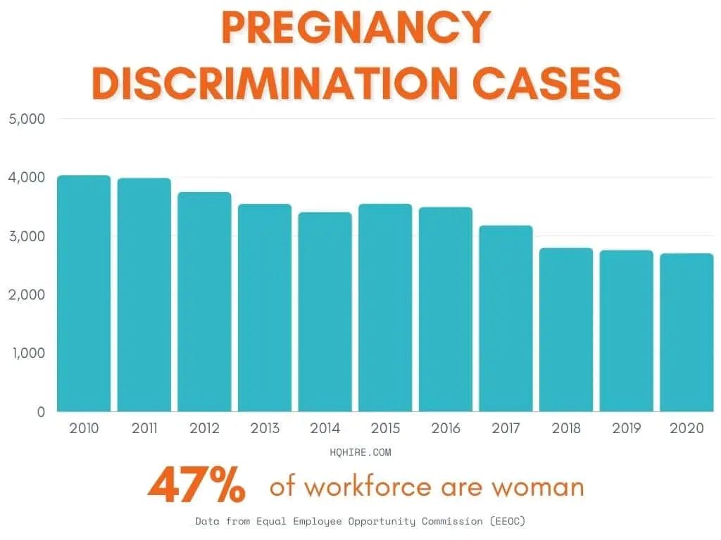 Pregnancy Discrimination Cases 2010 to 2020