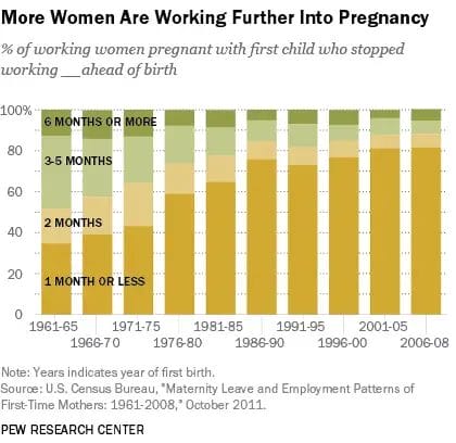 Pregnant Employees Working Longer