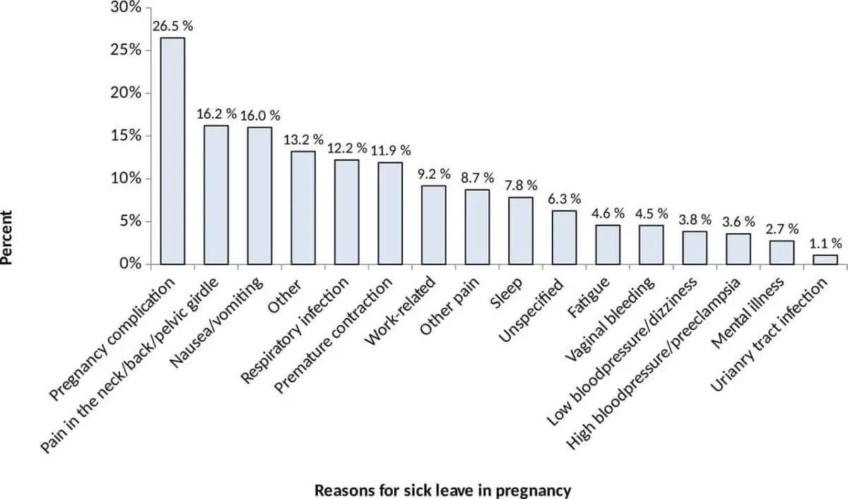 Reasons for sick leave in pregnancy (n=3385).