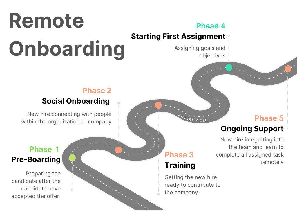 5 Phases of Successful Remote Onboarding