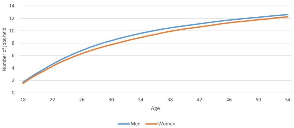 Number of Jobs Held by Age (18 to 54 years old) United States 2018 BLS