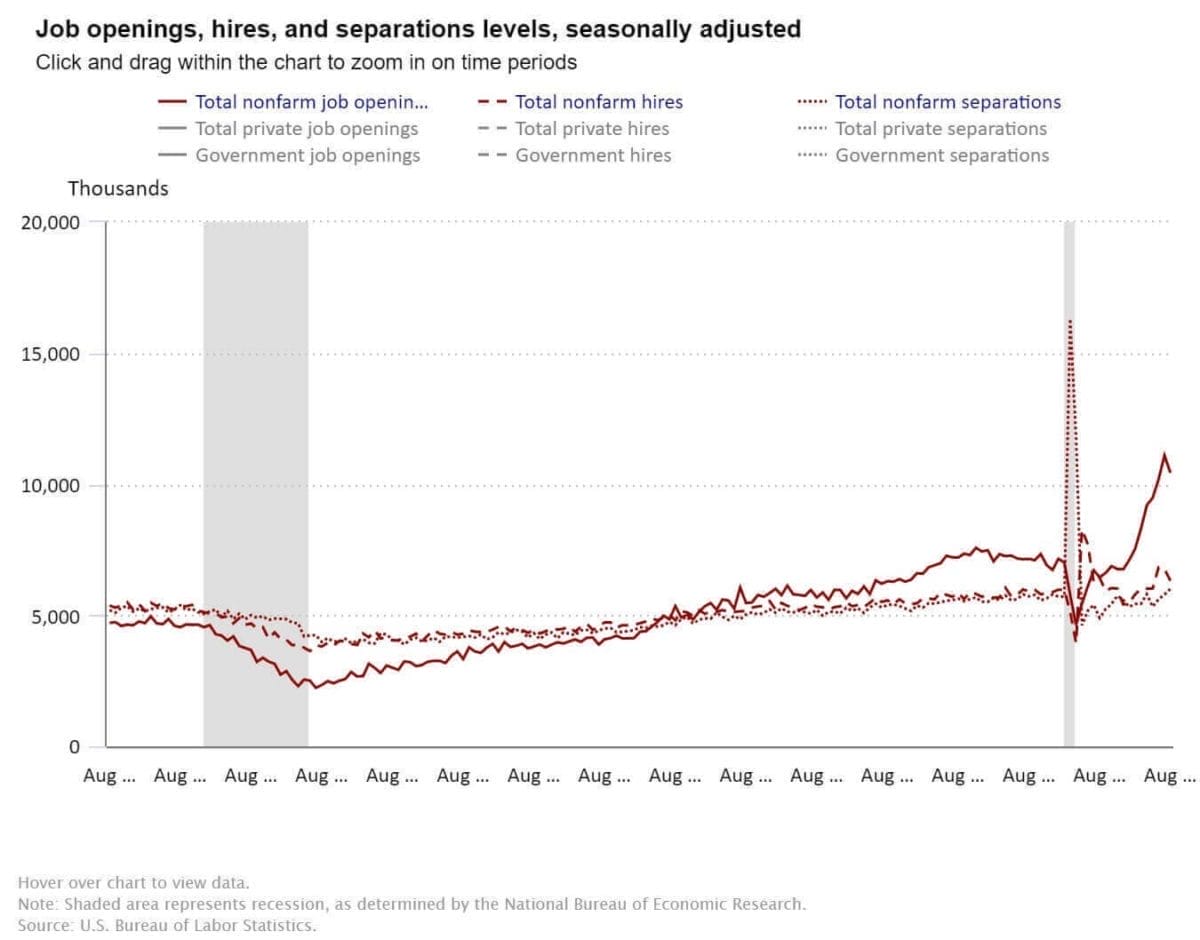 U.S. Labor Statistics - Job openings, hires, and separations levels, seasonally adjusted