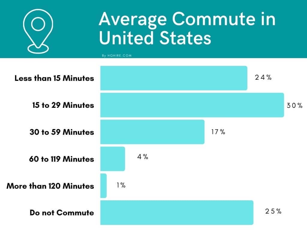 Average One Way Commute Time to Work in United States