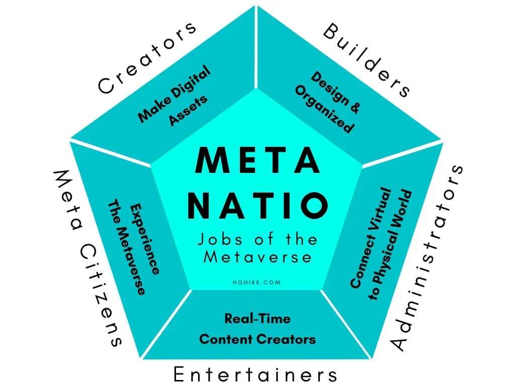 Jobs of the Metaverse - Types of Meta Natio
