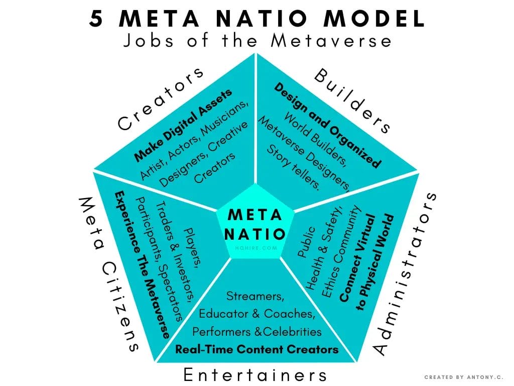 Types of Jobs of the Metaverse, 5 Meta Natio Model