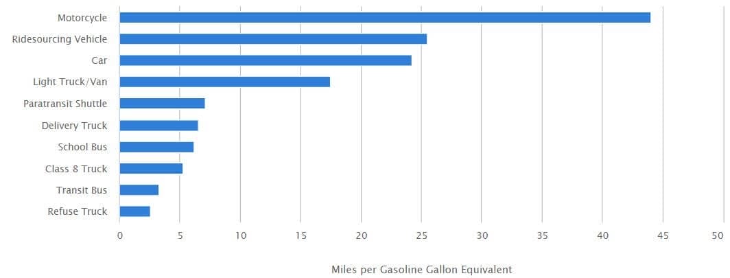 Alternative Fuel Data Center (MPG - 2020 Data)