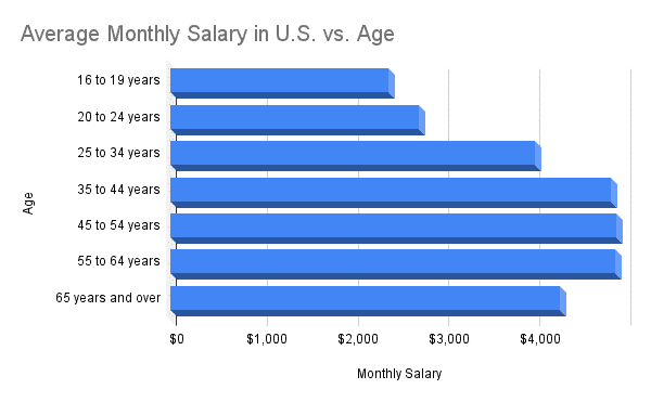 Average Monthly Salary in the United States by Age