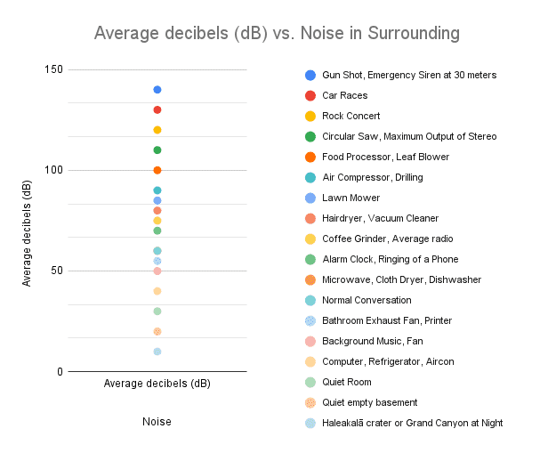 Average decibels (dB) vs. Noise in Surrounding