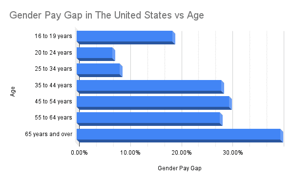 Gender Pay Gap in The United States vs Age 2021 to 2022