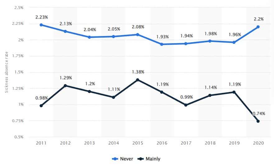 Sickness Absence Rate