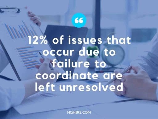 12% of issues that occur due to failure to coordinate are left unresolved