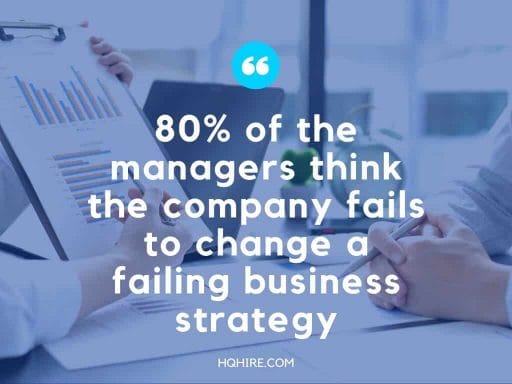 80% of the managers think the company fails to change a failing business strategy