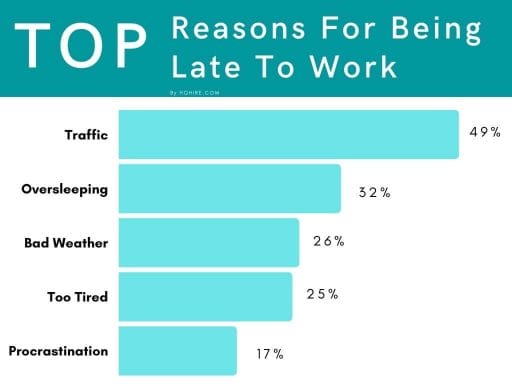 Top Reasons for Being Late to Work (According to Study)
