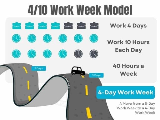 Four-Day Work Week, The 4/10 Work Week Model