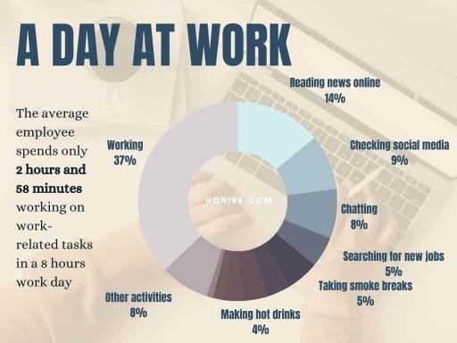 How much of a workday is spent working