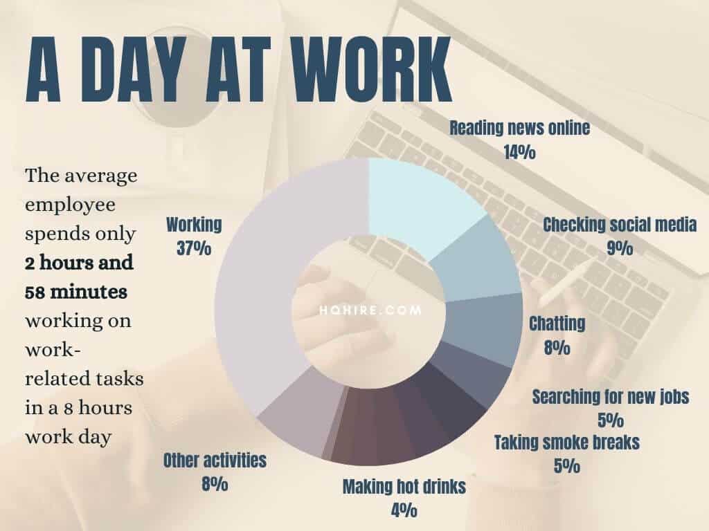 7 Good Reasons Why You Should Take Weekends Off 1 How much of a workday is spent working