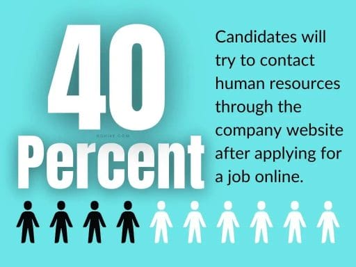 40% of the candidates will try to contact a human resource through the company website even after applying for a job through an online