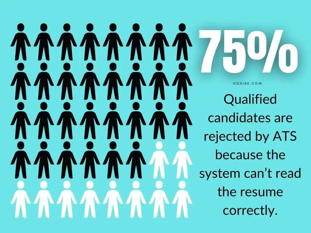 75% of all qualified candidates are rejected by ATS because the system can’t read the resume