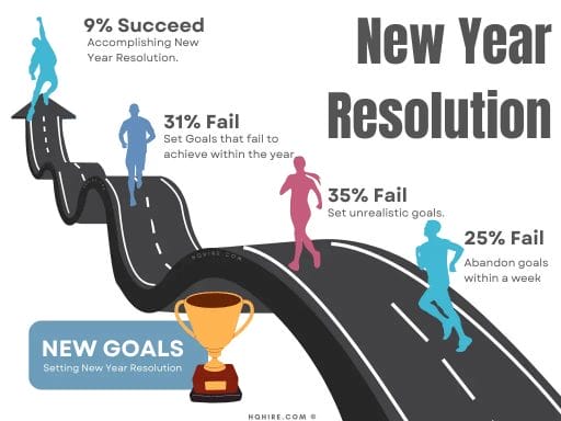 Achieving goals set during new year resolution
