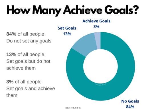How many people actually achieve their goals