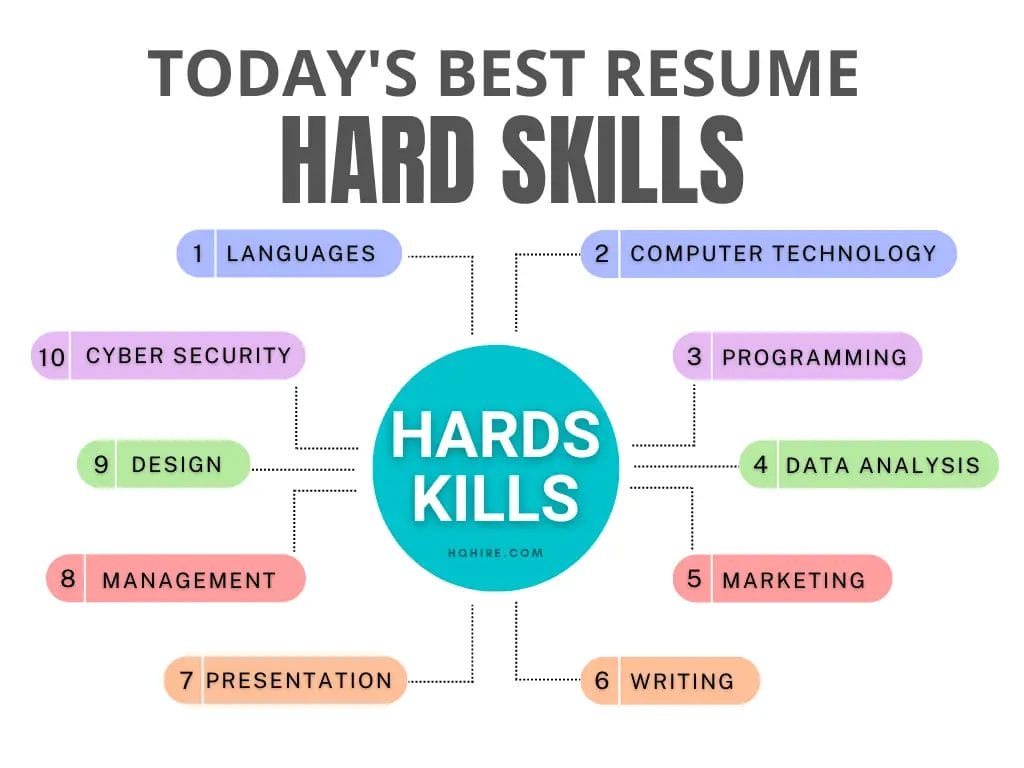 Best Resume Hard Skills