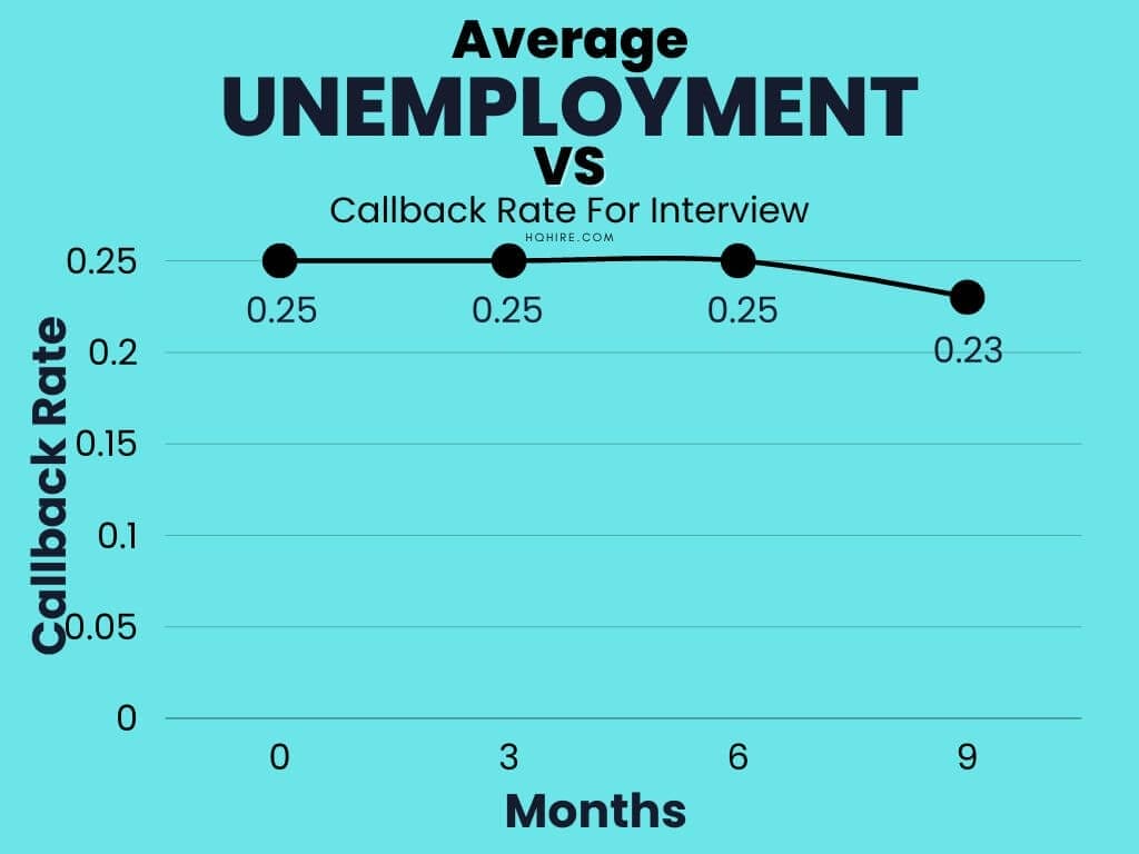 Average Callback Rate For Interview vs Unemployment Period