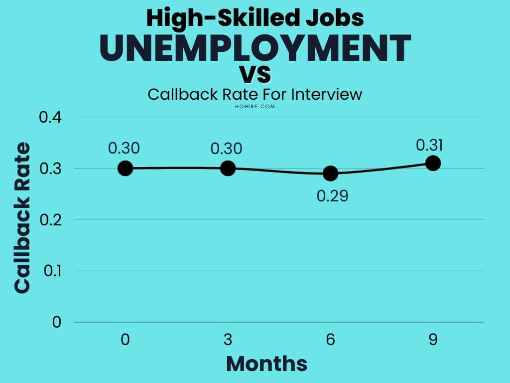 High-Skilled Jobs Callback Rate For Interview vs Unemployment Period