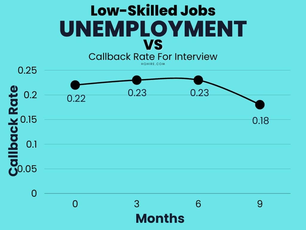 Low Skilled Jobs Callback Rate For Interview vs Unemployment Period