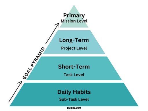 Goal Pyramid