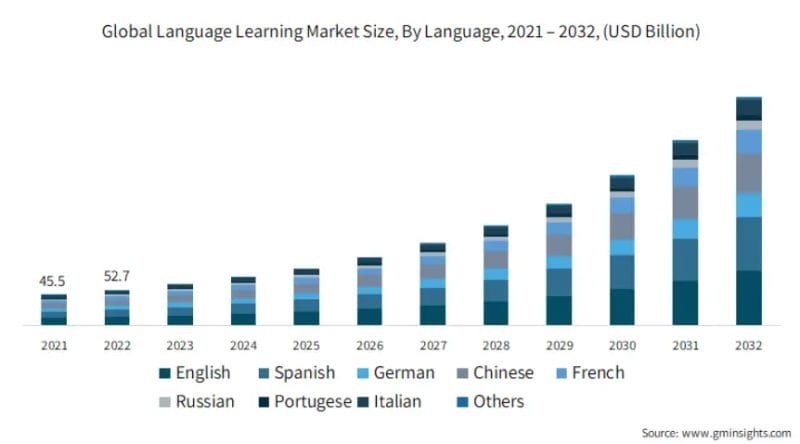 Global Language Learning Market Size