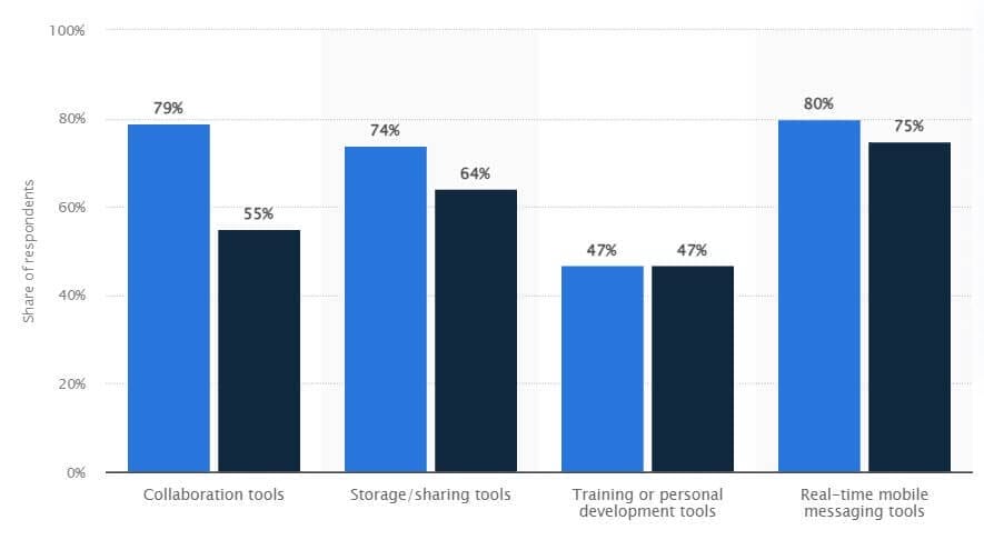 Online Collaboration For Remote Teams (Complete Guide) 2 Online Collaboration Statistics Statistica