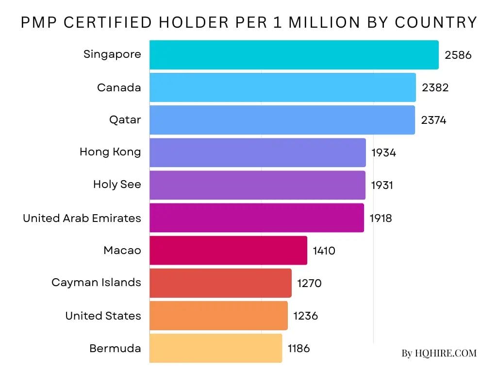 PMP Certified Holders Per Million (1,000,000) By Country