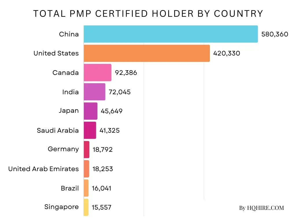 Total PMP Certified Holder by Country