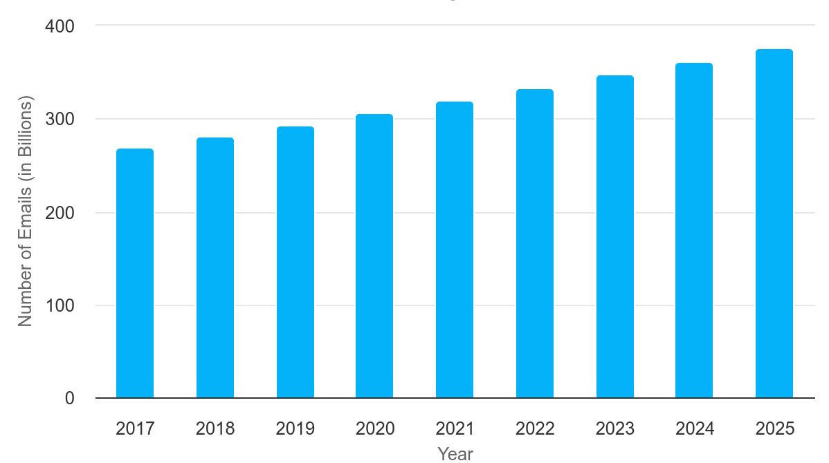 Statistics by Market.us: Number of Email Send Worldwide